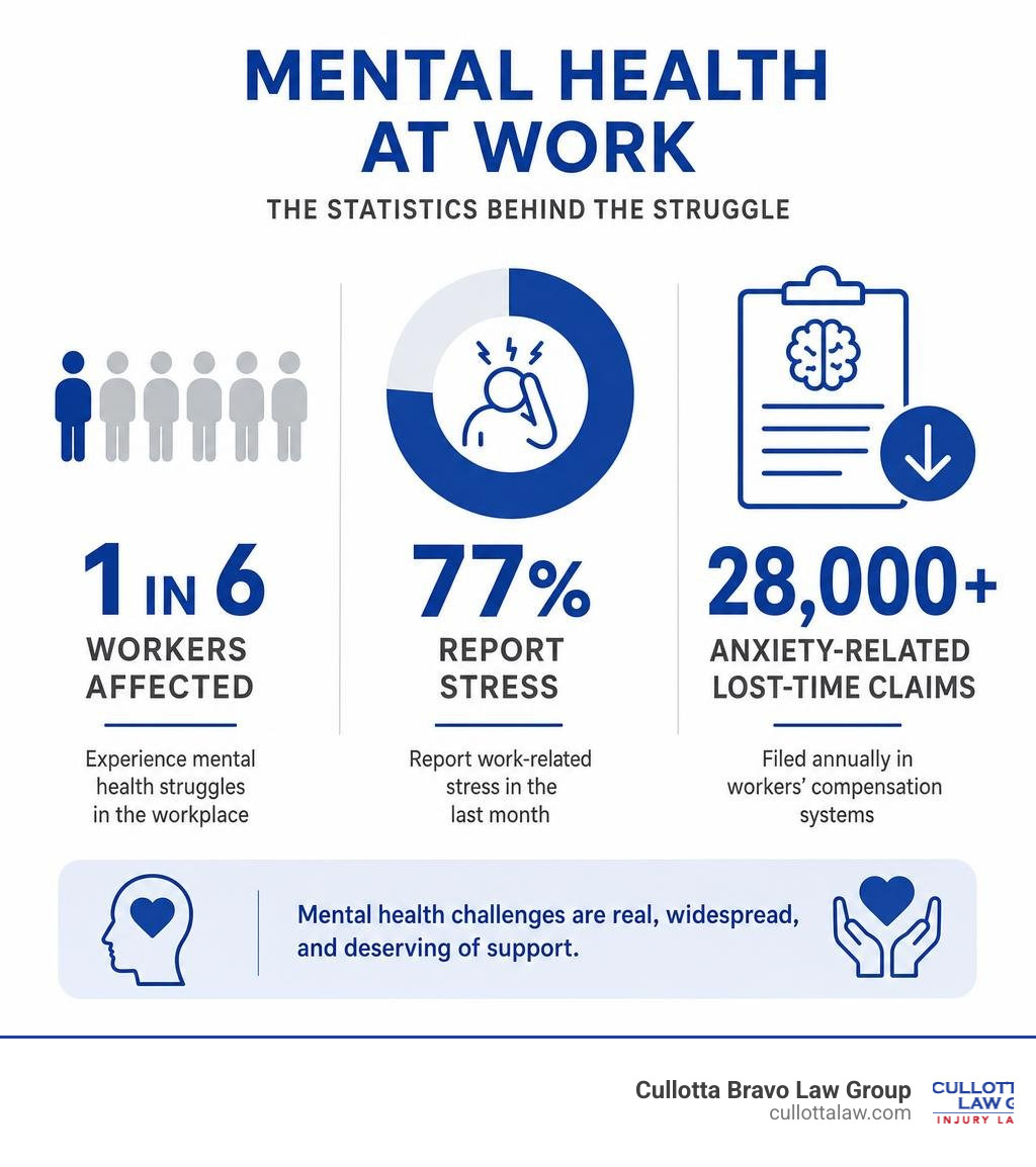 Infographic showing mental health workers compensation statistics: 1 in 6 workers affected, 77% report stress, 28000+