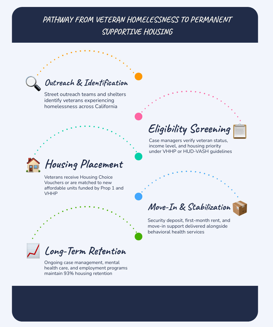 Pathway from veteran homelessness to permanent supportive housing in California — programs, steps, and outcomes infographic Pathway from veteran homelessness to permanent supportive housing in California — programs, steps, and outcomes infographic