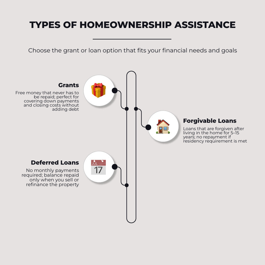 Infographic showing types of homeownership grant programs, eligibility basics, and assistance amounts by program type Infographic showing types of homeownership grant programs, eligibility basics, and assistance amounts by program type