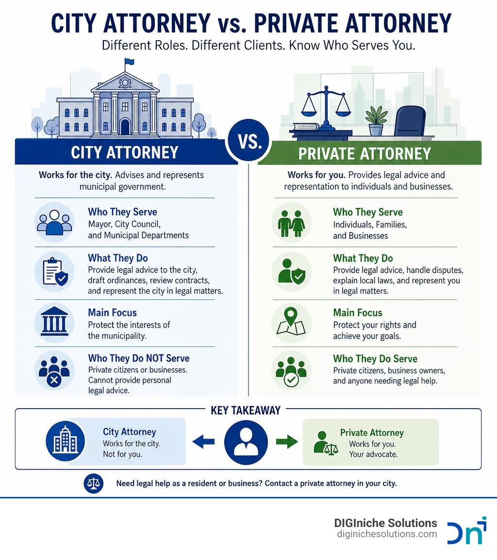 Infographic comparing city attorney vs private attorney roles and who each serves infographic