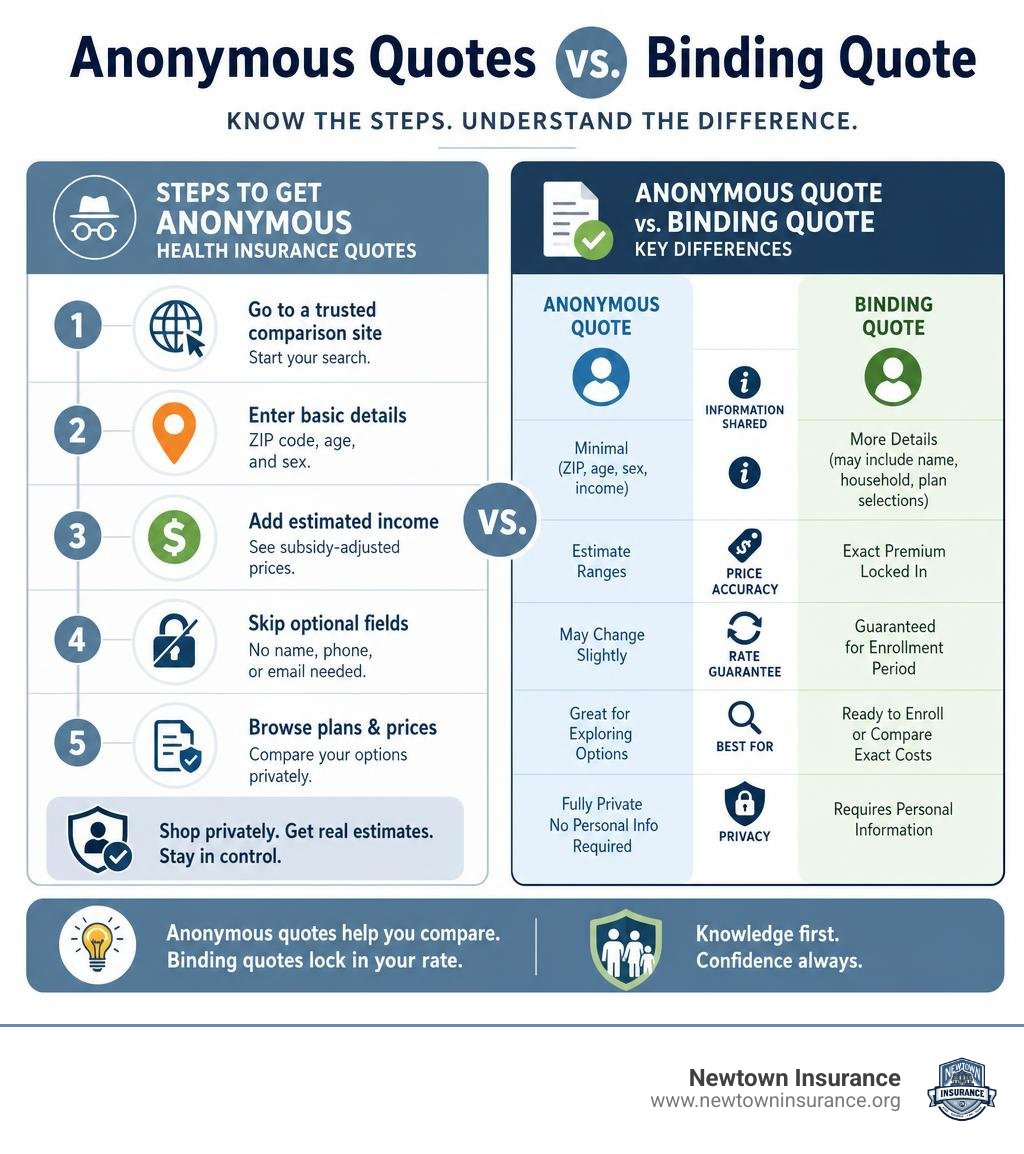 Steps to get anonymous health insurance quotes vs binding quote differences infographic infographic Steps to get anonymous health insurance quotes vs binding quote differences infographic infographic