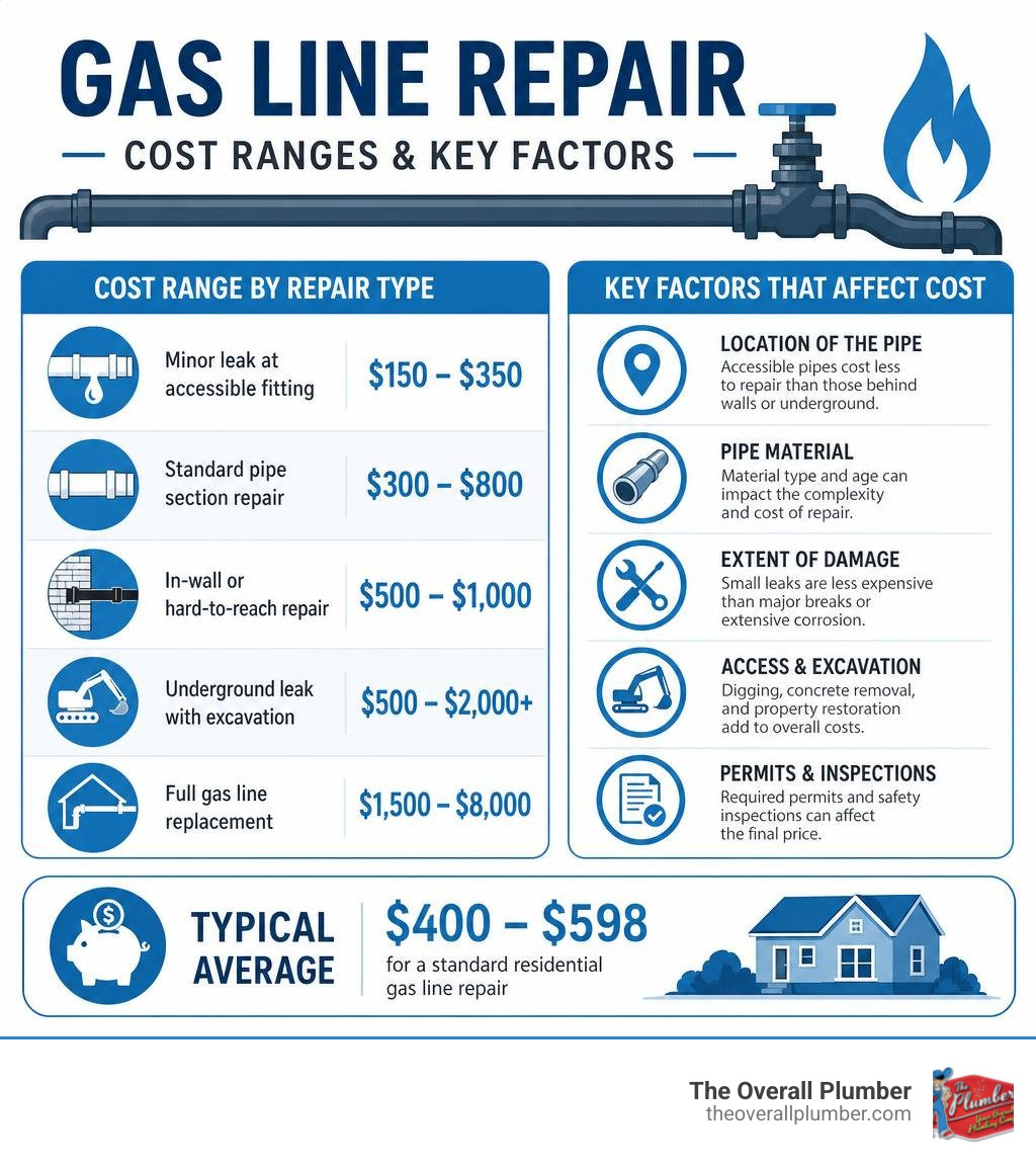infographic showing gas line repair cost ranges by repair type and key cost factors infographic infographic showing gas line repair cost ranges by repair type and key cost factors infographic