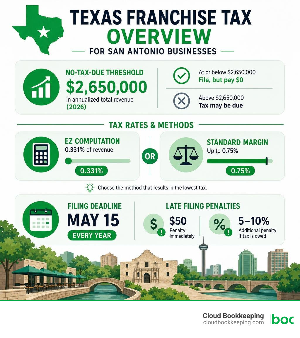 Texas franchise tax overview infographic showing thresholds, rates, and filing deadlines for San Antonio businesses