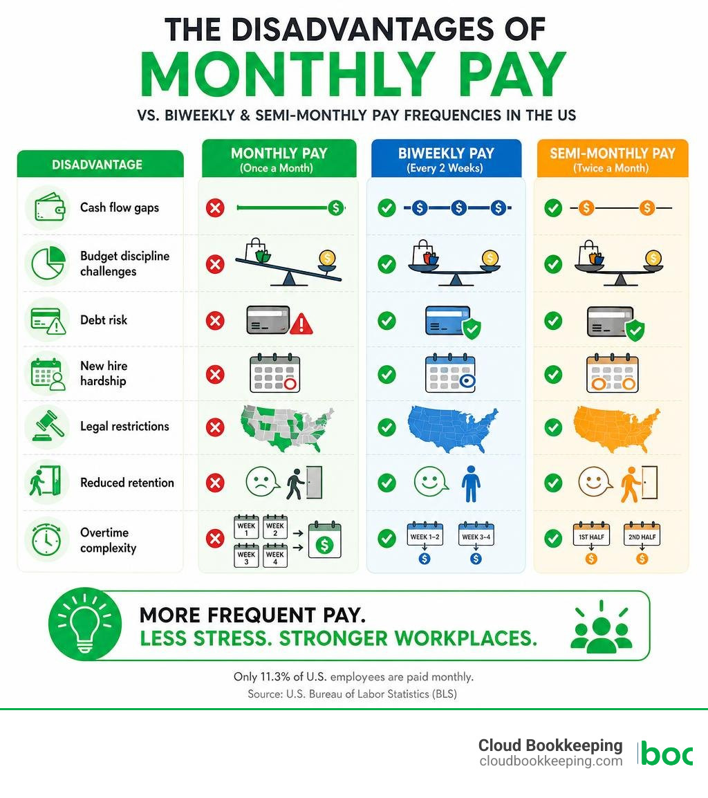 Infographic showing disadvantages of monthly pay vs biweekly and semi-monthly pay frequencies in the US infographic