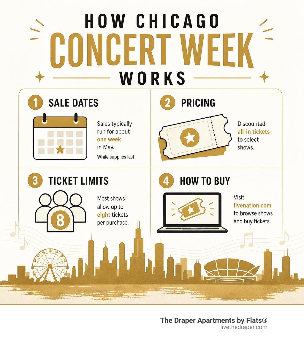 Infographic explaining how Chicago Concert Week works: sale dates, pricing, ticket limits, and how to buy infographic