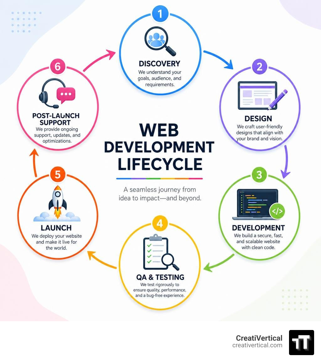 Web development lifecycle infographic: discovery, design, development, QA, launch, post-launch support infographic Web development lifecycle infographic: discovery, design, development, QA, launch, post-launch support infographic