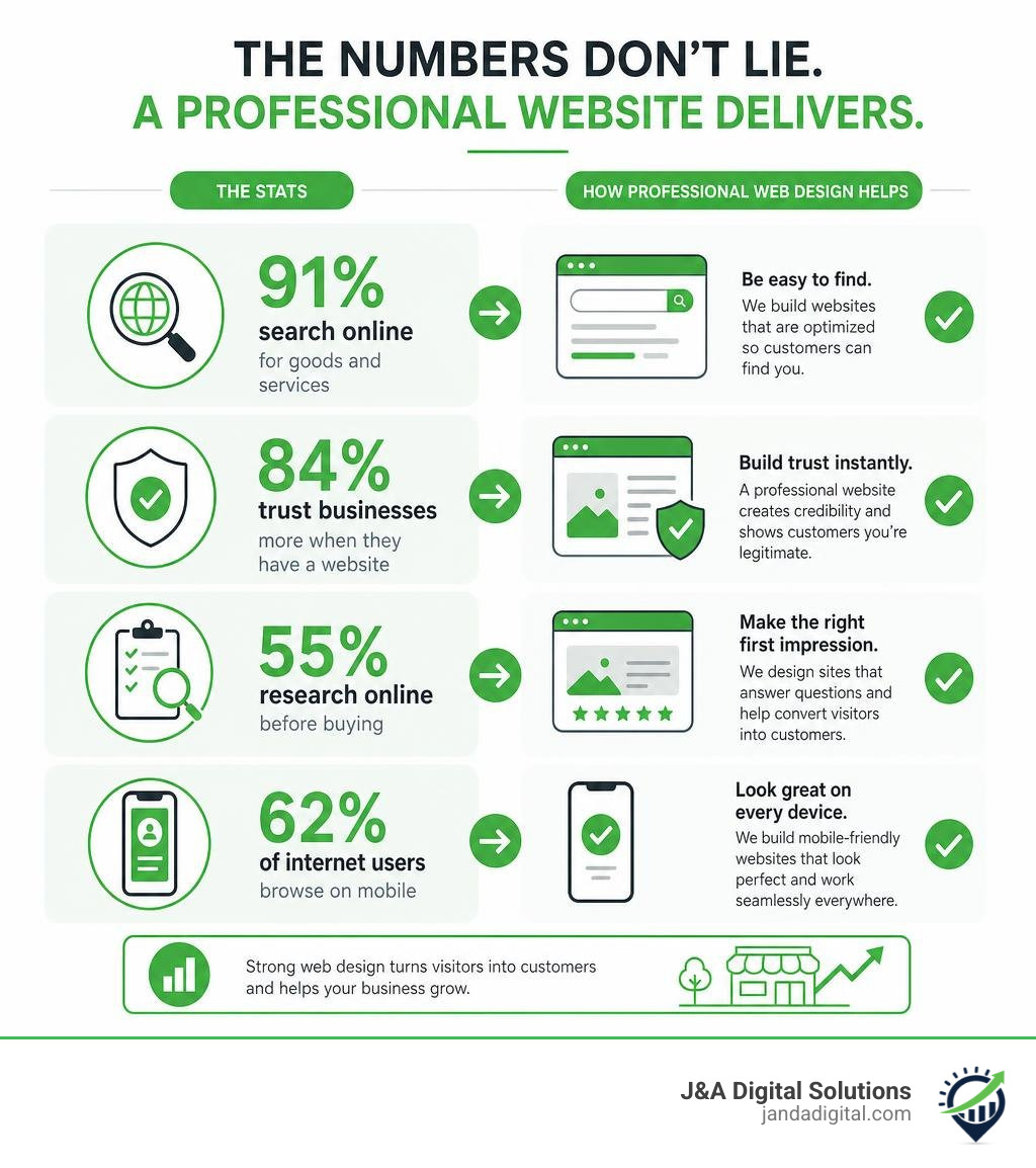 Infographic showing key stats: 91% search online, 84% trust businesses with websites, 55% research before buying, 62% use