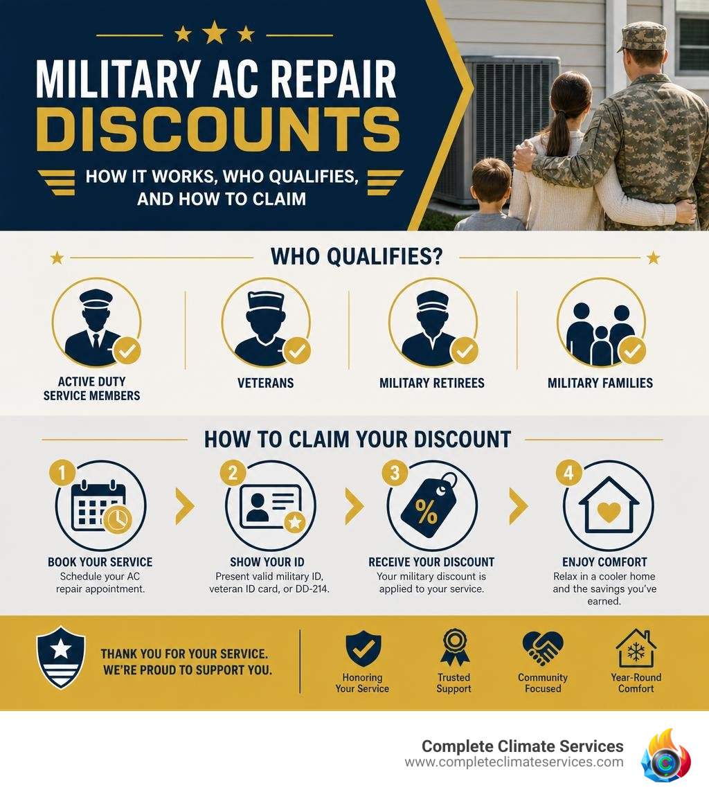 Infographic showing how military AC repair discounts work, who qualifies, and how to claim them infographic Infographic showing how military AC repair discounts work, who qualifies, and how to claim them infographic