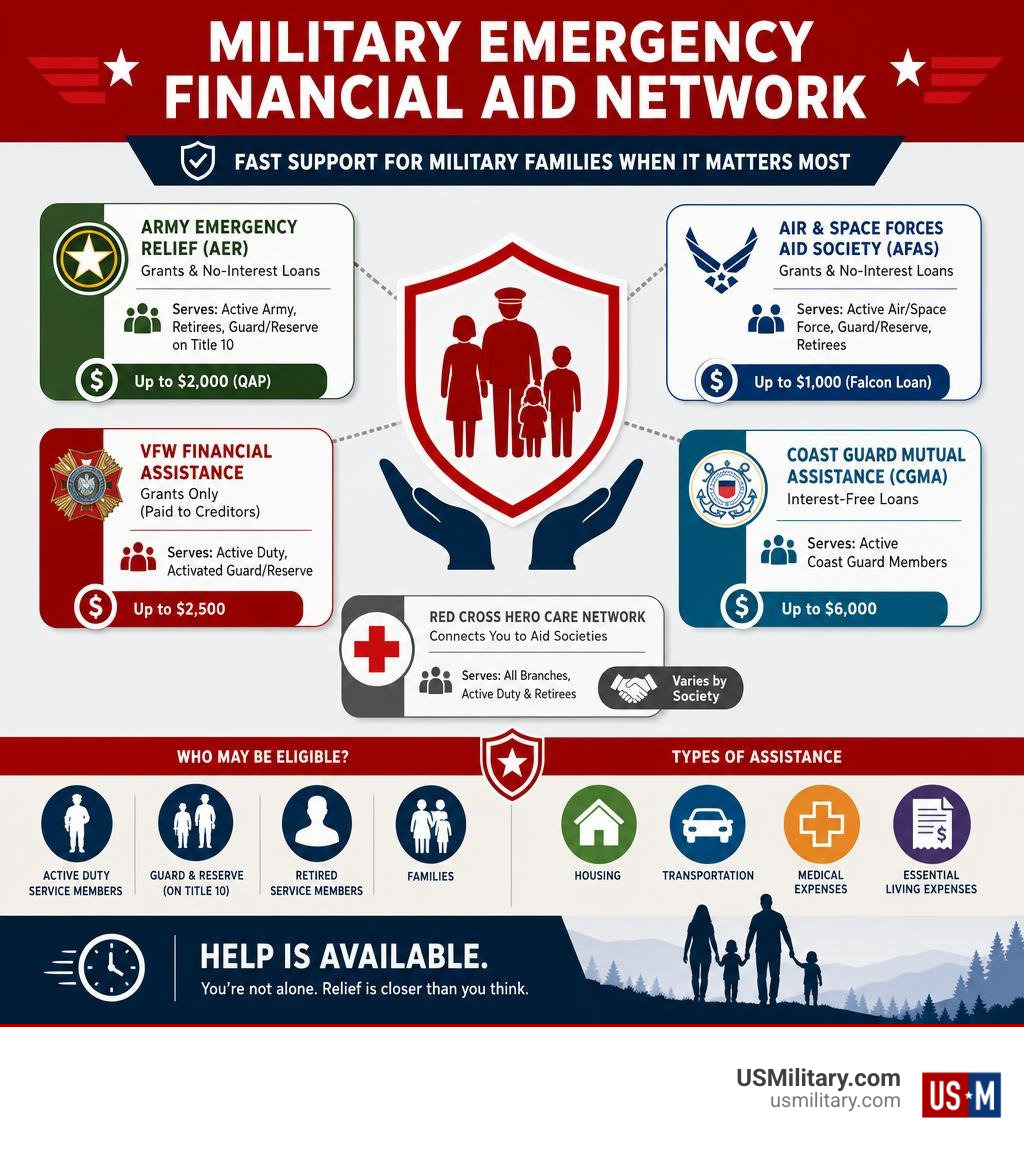 Military emergency financial aid network infographic showing aid societies, eligibility, and assistance types infographic Military emergency financial aid network infographic showing aid societies, eligibility, and assistance types infographic