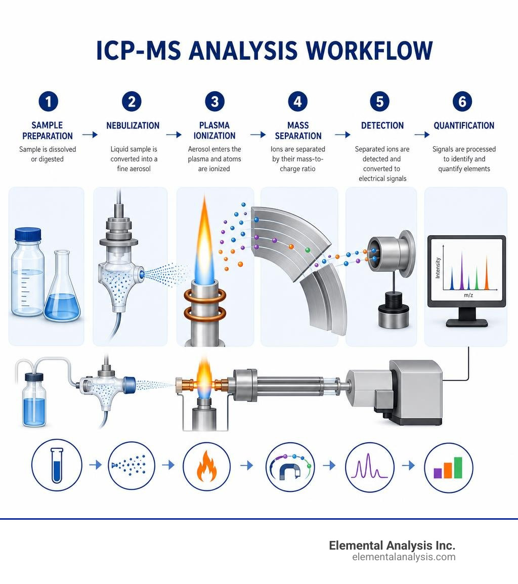 ICP-MS analysis workflow: sample prep, nebulization, plasma ionization, mass separation, detection, and quantification ICP-MS analysis workflow: sample prep, nebulization, plasma ionization, mass separation, detection, and quantification