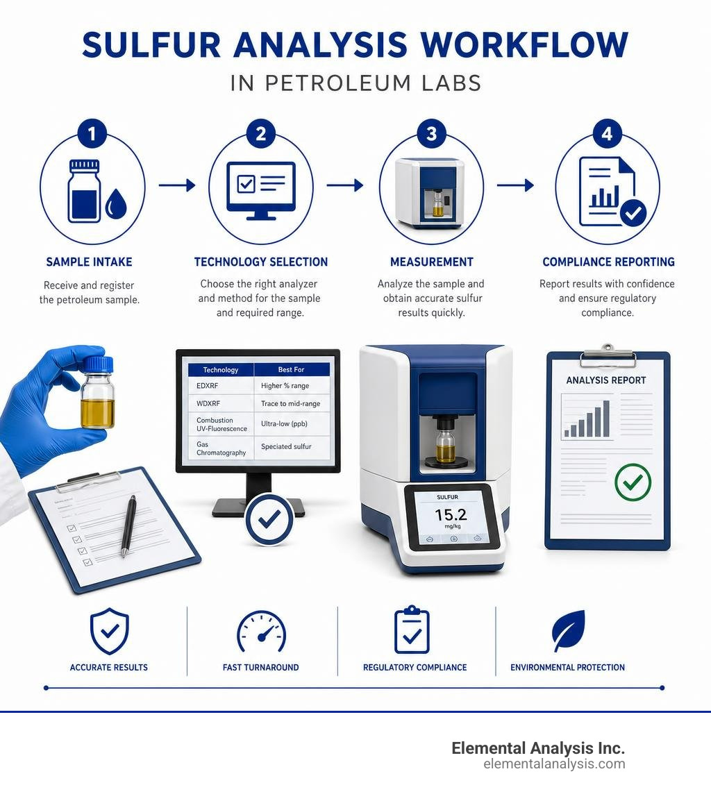 Sulfur analysis workflow in petroleum labs: sample intake, technology selection, measurement, compliance reporting Sulfur analysis workflow in petroleum labs: sample intake, technology selection, measurement, compliance reporting