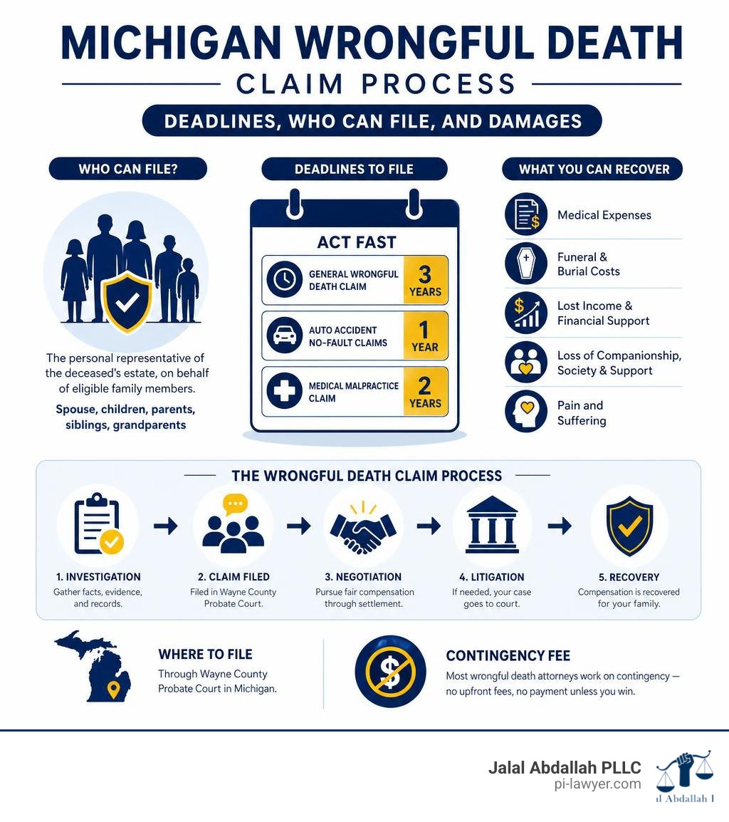 Michigan wrongful death claim process infographic with deadlines, who can file, and damages infographic Michigan wrongful death claim process infographic with deadlines, who can file, and damages infographic