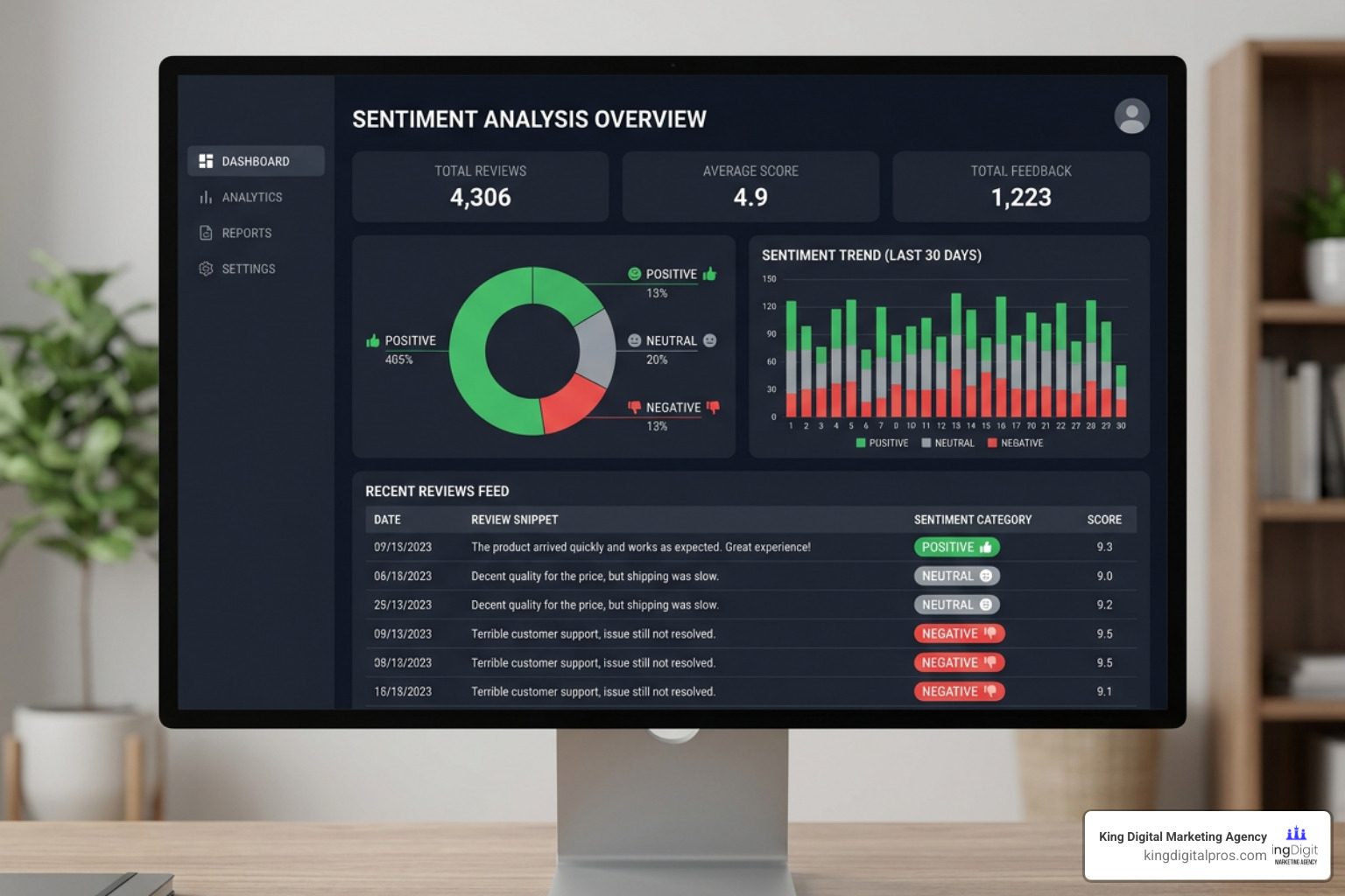 Ai Sentiment Analysis Dashboard Classifying Reviews Into Positive, Neutral, And Negative Categories