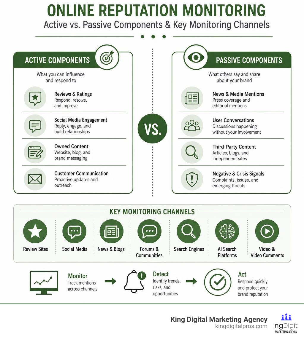 Infographic Comparing Active Vs Passive Online Reputation Components With Key Monitoring Channels Infographic