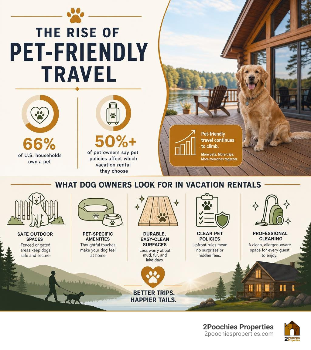infographic showing rise of pet-friendly travel trends and what dog owners look for in vacation rentals infographic infographic showing rise of pet-friendly travel trends and what dog owners look for in vacation rentals infographic