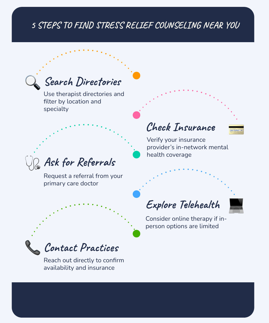 Infographic showing 5 steps to find local stress relief counseling including directories insurance and telehealth Infographic showing 5 steps to find local stress relief counseling including directories insurance and telehealth