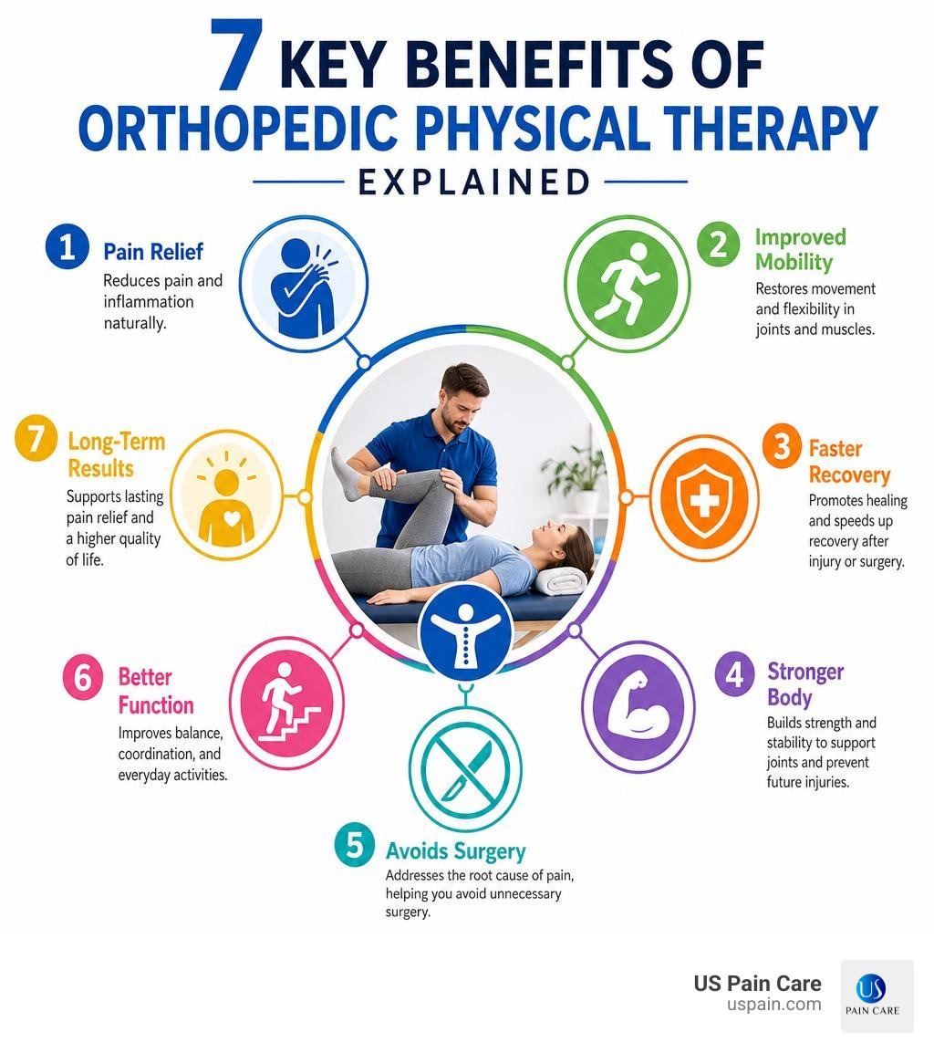 7 key benefits of orthopedic physical therapy explained with icons and brief descriptions infographic 7 key benefits of orthopedic physical therapy explained with icons and brief descriptions infographic