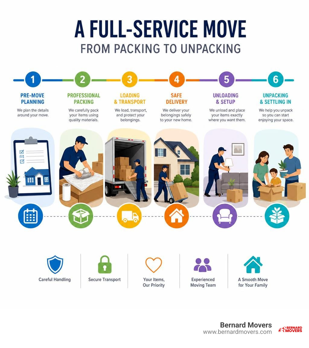 Timeline infographic of a full-service move from packing to unpacking with key milestones infographic
