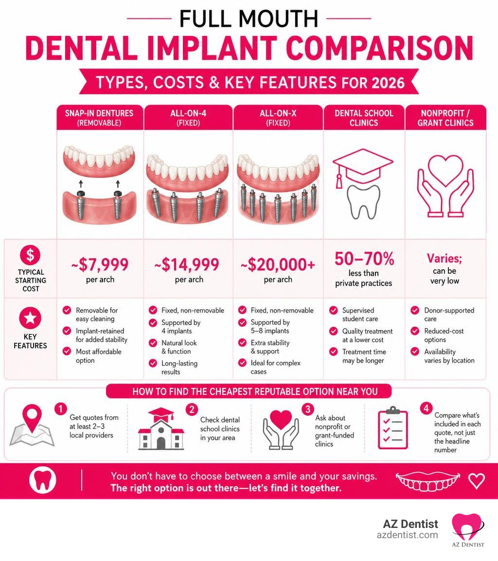 Comparison infographic of full mouth dental implant types, costs, and key features for 2026 infographic
