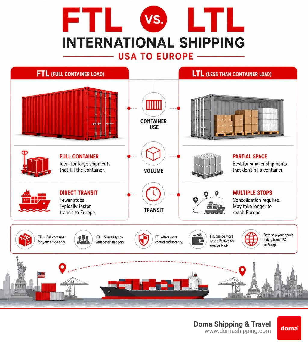 Infographic comparing FTL vs LTL international shipping from USA to Europe with key differences in container use, volume Infographic comparing FTL vs LTL international shipping from USA to Europe with key differences in container use, volume