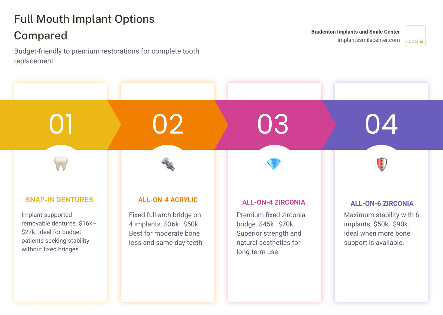 Full mouth implant options, costs, and affordability strategies comparison infographic infographic Full mouth implant options, costs, and affordability strategies comparison infographic infographic