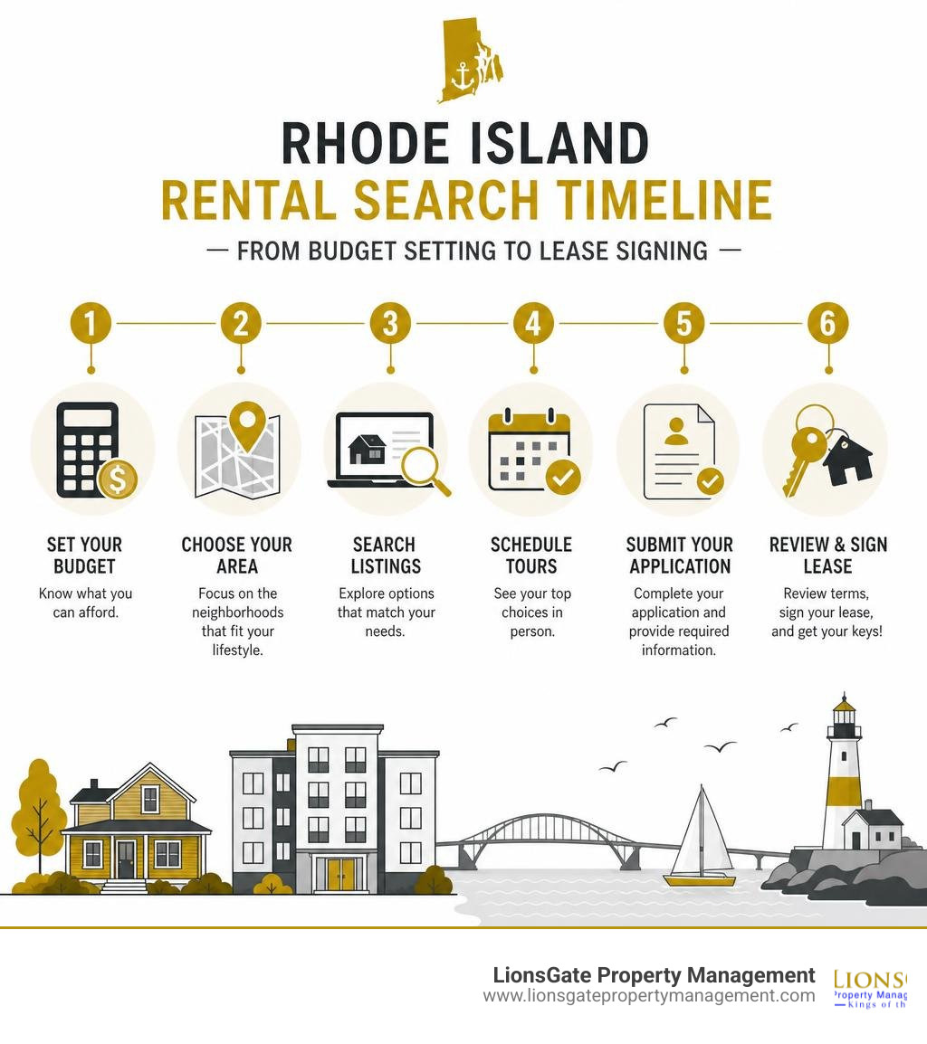 Rhode Island rental search timeline infographic showing steps from budget setting to lease signing infographic Rhode Island rental search timeline infographic showing steps from budget setting to lease signing infographic
