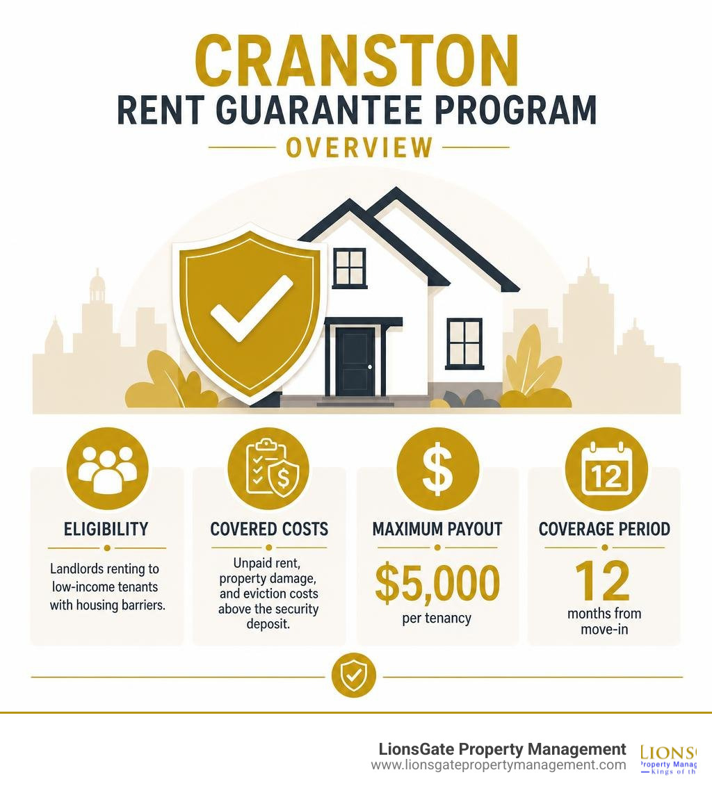 Infographic showing Cranston rent guarantee program overview: eligibility, covered costs, $5,000 cap, 12-month limit Infographic showing Cranston rent guarantee program overview: eligibility, covered costs, $5,000 cap, 12-month limit