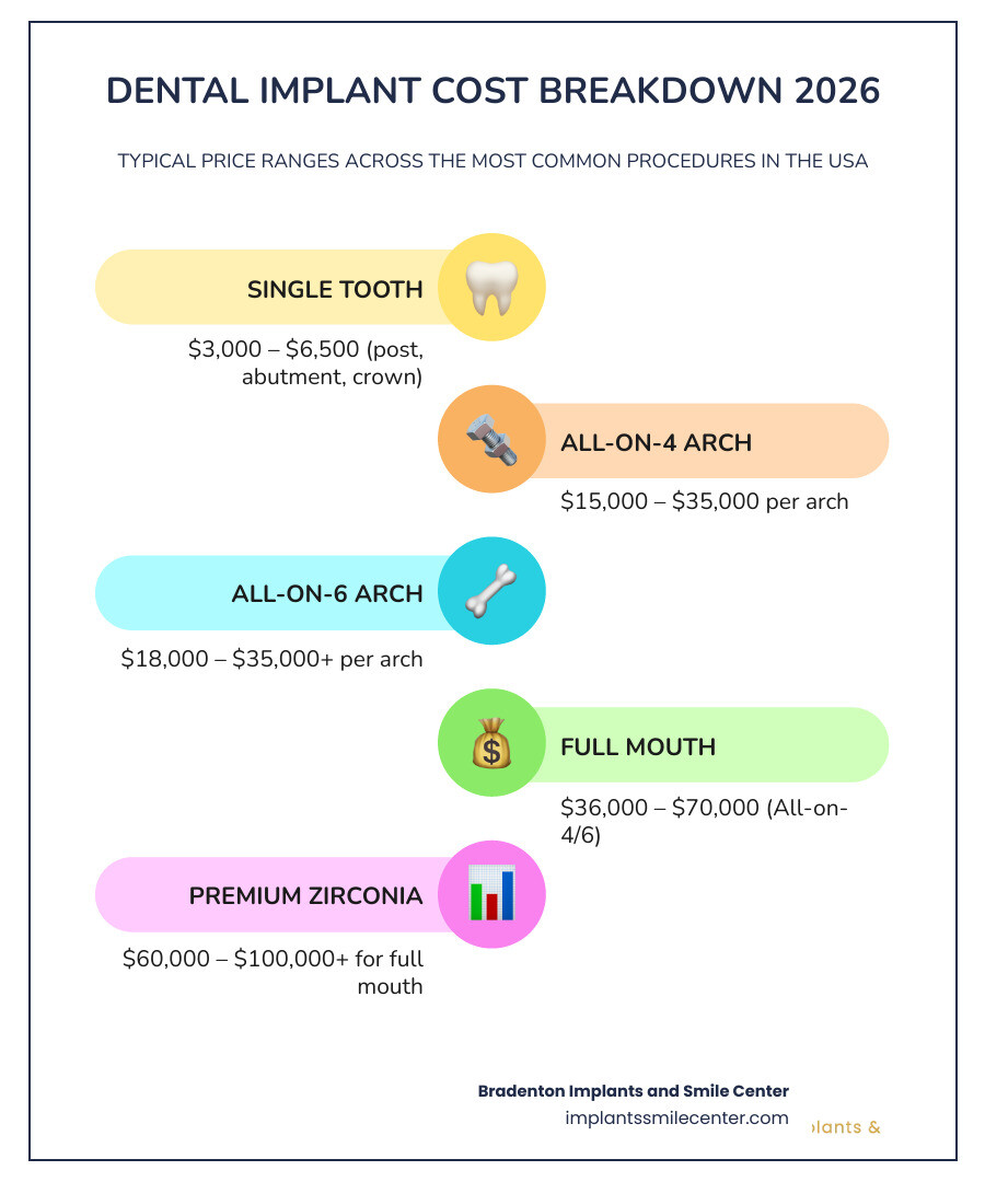 Dental implant cost USA breakdown infographic showing single tooth, All-on-4, and full mouth price ranges infographic