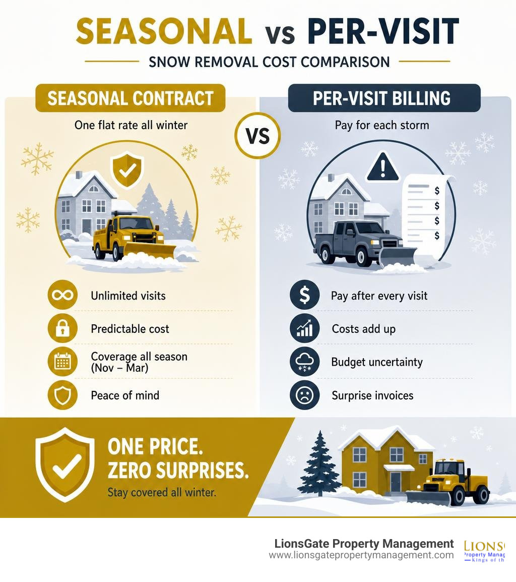 Seasonal vs per-visit snow removal cost comparison infographic infographic