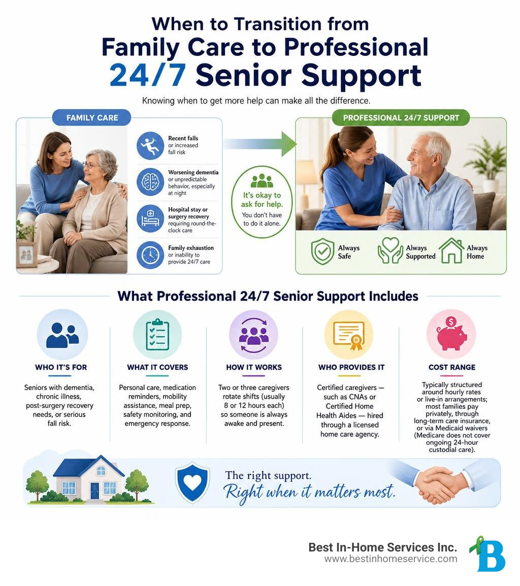 Infographic: When to transition from family care to professional 24/7 senior support and what it includes infographic Infographic: When to transition from family care to professional 24/7 senior support and what it includes infographic