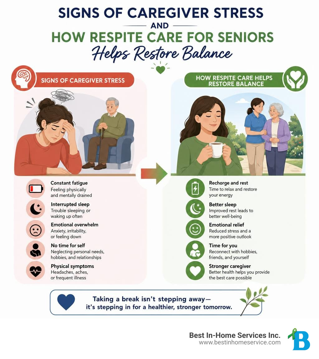 Signs of caregiver stress and how respite care for seniors helps restore balance infographic Signs of caregiver stress and how respite care for seniors helps restore balance infographic