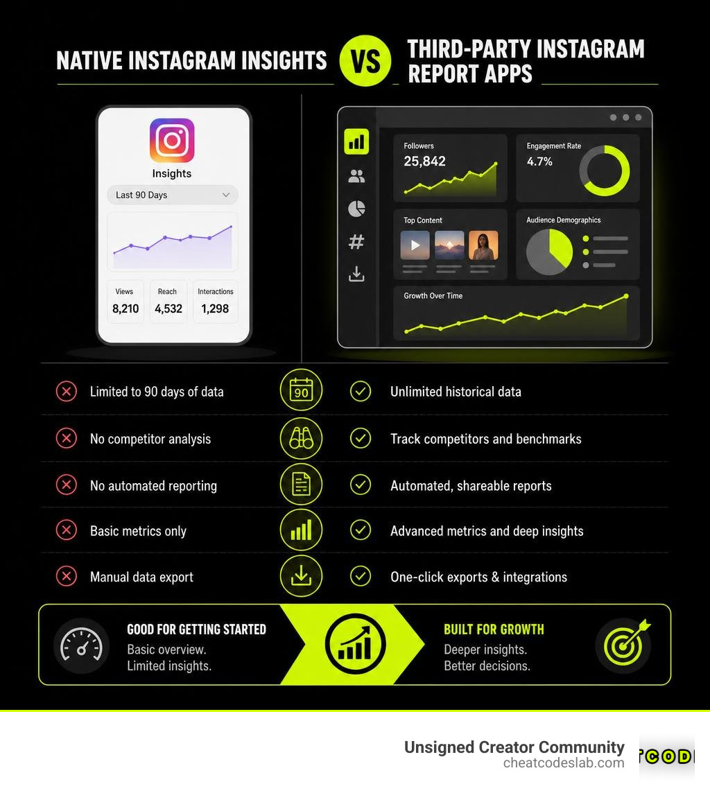 Native Instagram Insights vs third-party Instagram report apps comparison infographic infographic