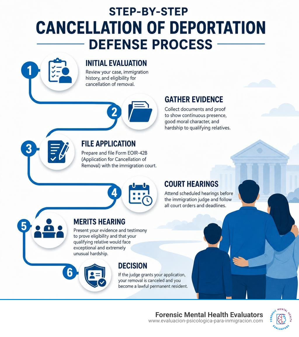 Step-by-step cancellation of deportation defense process infographic infographic Step-by-step cancellation of deportation defense process infographic infographic