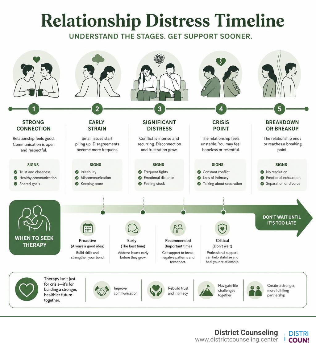 Timeline infographic showing relationship distress stages and when couples should seek therapy infographic