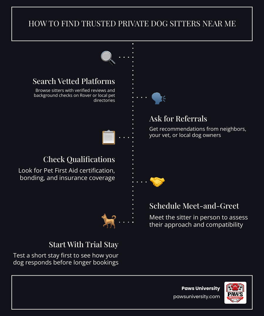 Step-by-step infographic for selecting a private dog sitter near me infographic Step-by-step infographic for selecting a private dog sitter near me infographic