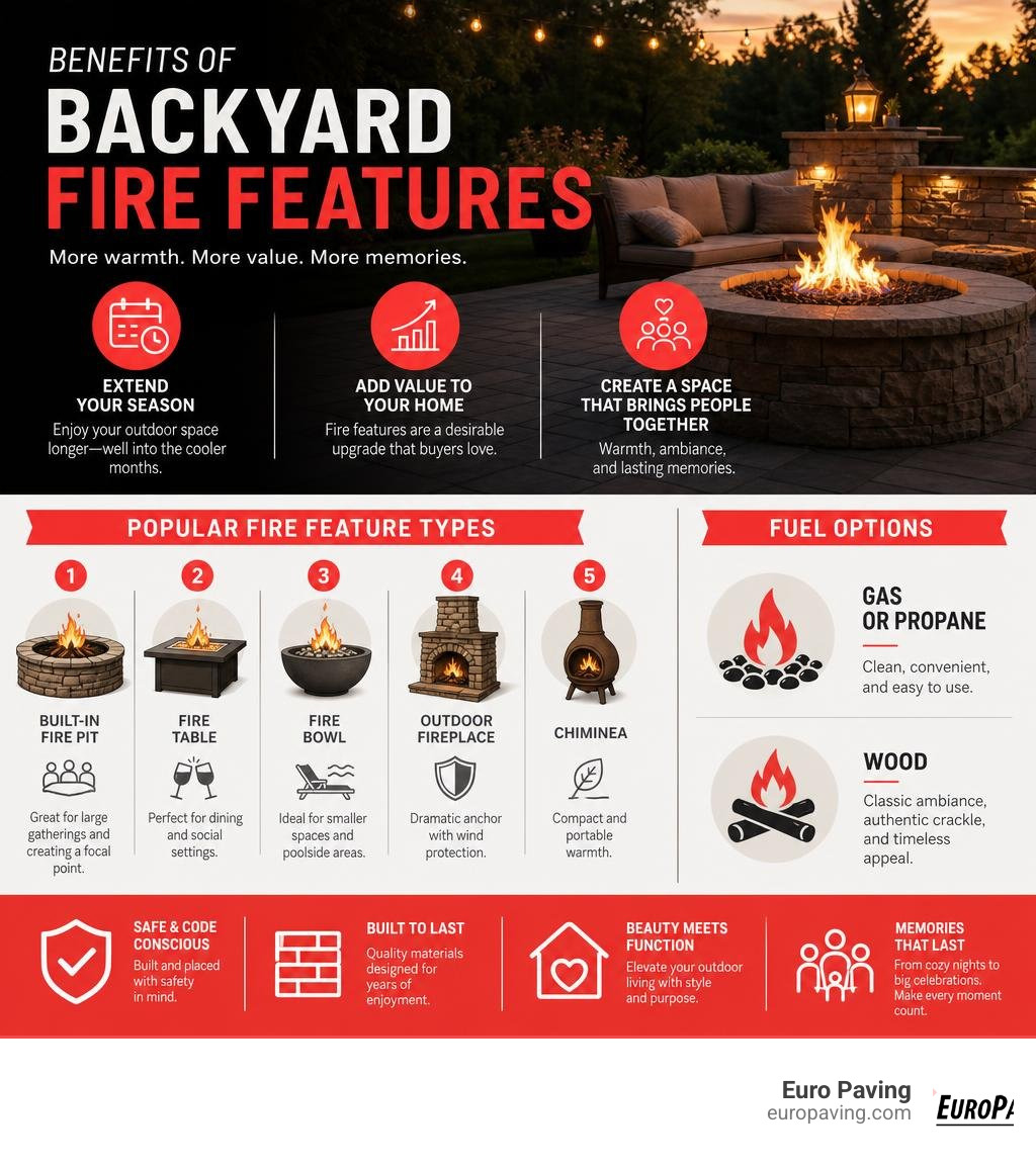Benefits of backyard fire features: season extension, property value, types, and fuel options infographic
