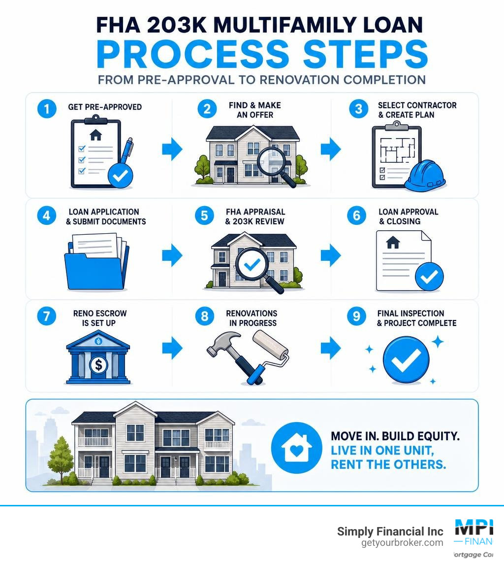 FHA 203k multifamily loan process steps from pre-approval to renovation completion infographic
