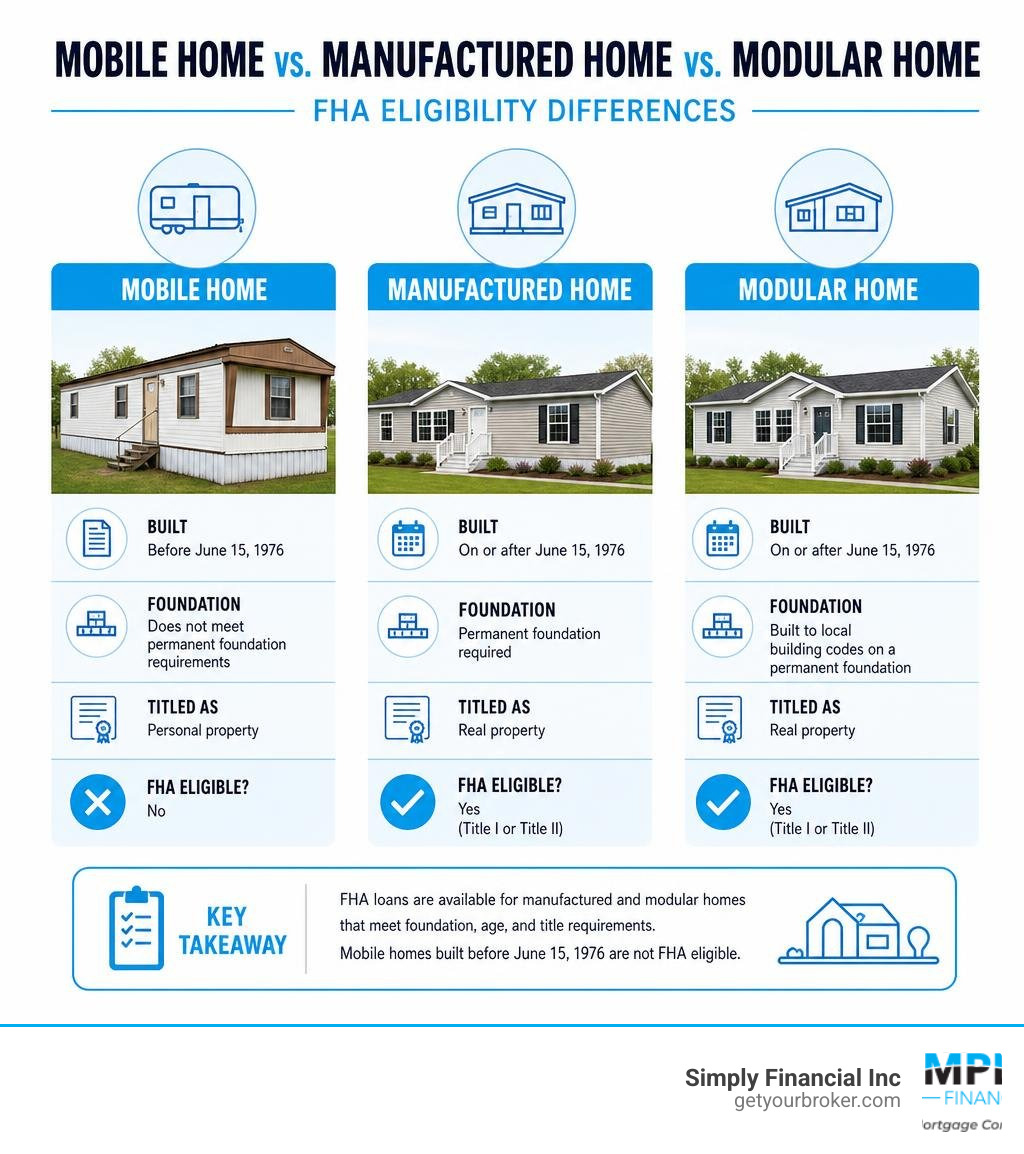 Comparison infographic: mobile home vs manufactured home vs modular home FHA eligibility differences infographic