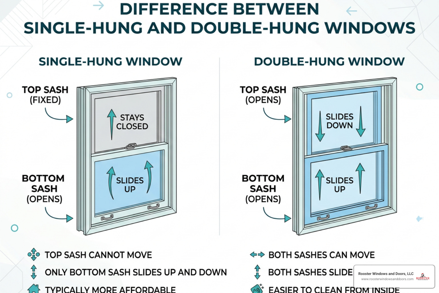 Side-by-side comparison of single hung and double hung windows showing sash operability Side-by-side comparison of single hung and double hung windows showing sash operability