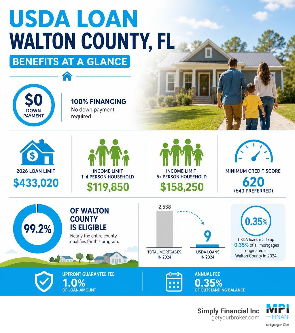 USDA loan Walton County FL benefits infographic with zero down payment income limits and eligibility stats infographic USDA loan Walton County FL benefits infographic with zero down payment income limits and eligibility stats infographic