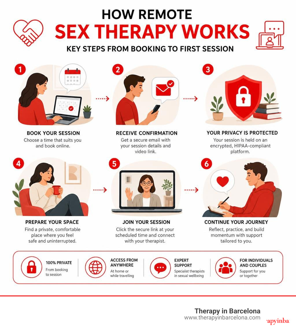 How remote sex therapy works: key steps from booking to first session infographic infographic