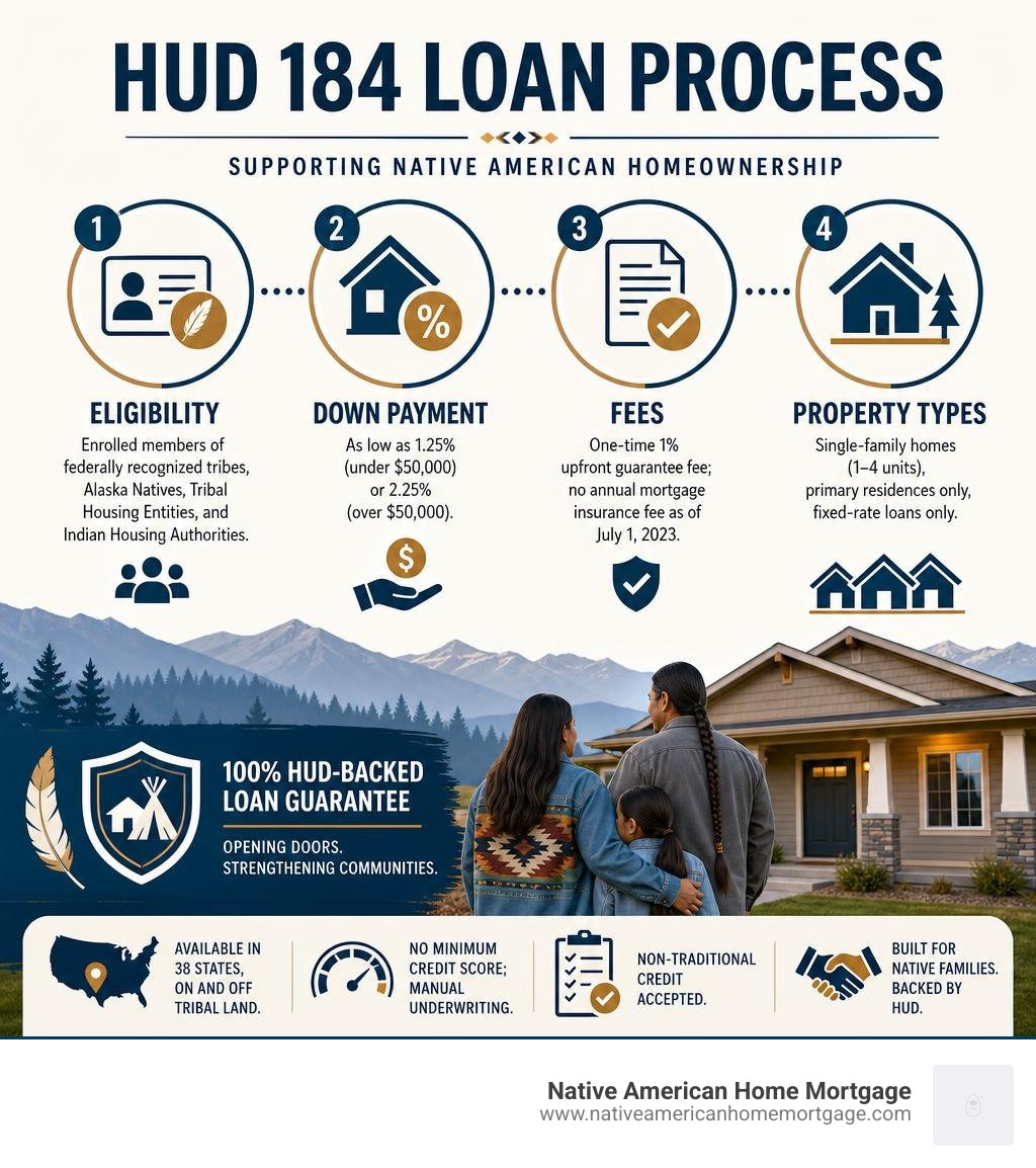 HUD 184 loan process infographic showing eligibility, down payment, fees, and property types infographic HUD 184 loan process infographic showing eligibility, down payment, fees, and property types infographic