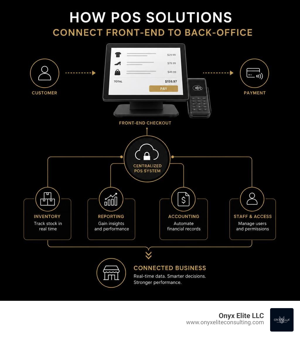 Infographic showing how POS solutions connect front-end checkout to back-office inventory, reporting, and accounting