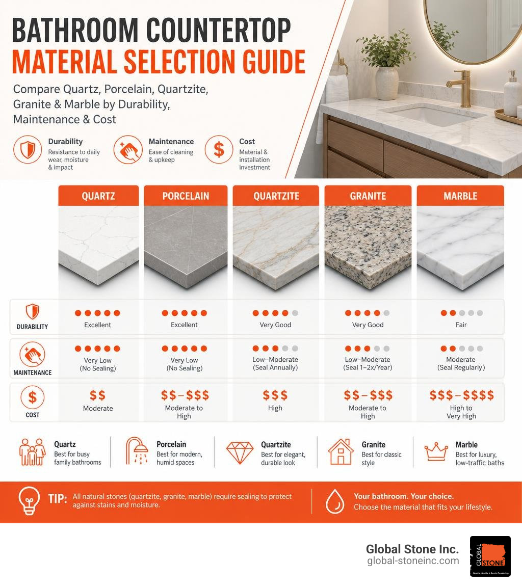 Bathroom countertop material selection guide: quartz, porcelain, quartzite, granite, marble compared by durability Bathroom countertop material selection guide: quartz, porcelain, quartzite, granite, marble compared by durability