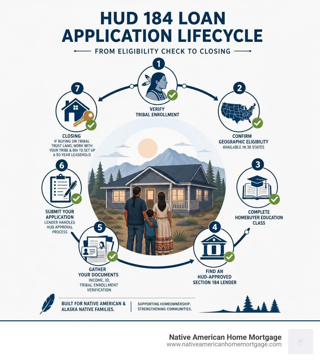 HUD 184 loan application lifecycle from eligibility check to closing infographic