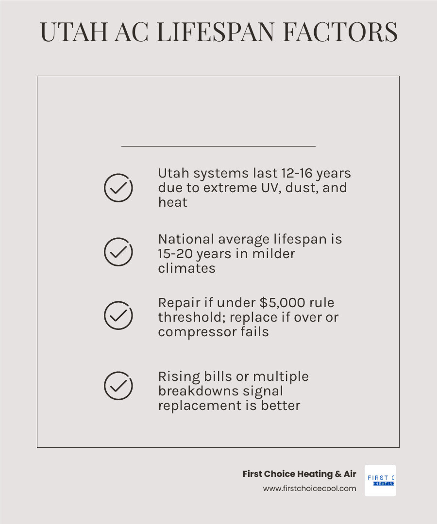 Infographic showing central AC lifespan in Utah vs national average and key repair vs replace decision factors infographic Infographic showing central AC lifespan in Utah vs national average and key repair vs replace decision factors infographic