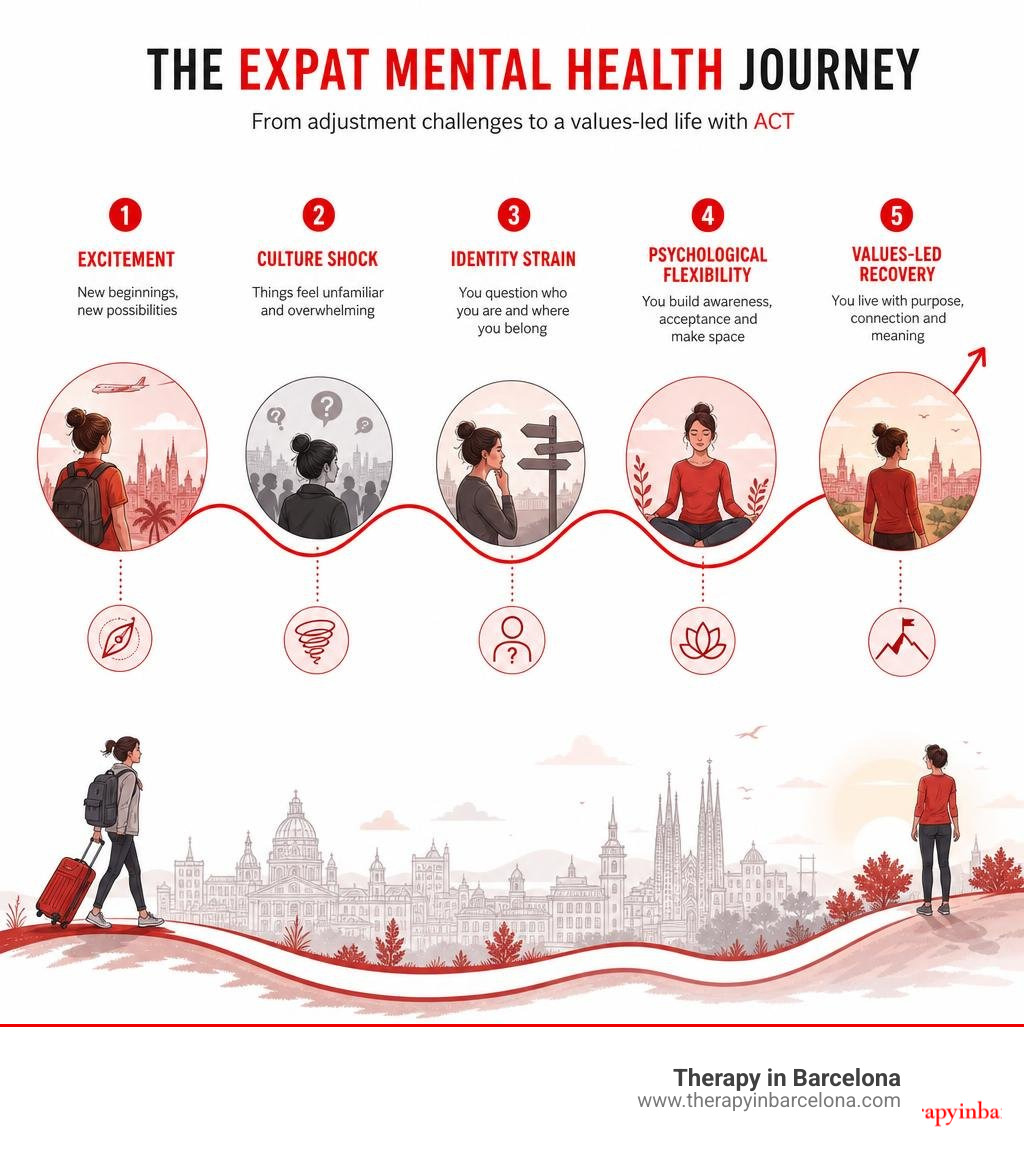 Infographic showing expat mental health journey: excitement, culture shock, identity strain, psychological flexibility, and Infographic showing expat mental health journey: excitement, culture shock, identity strain, psychological flexibility, and