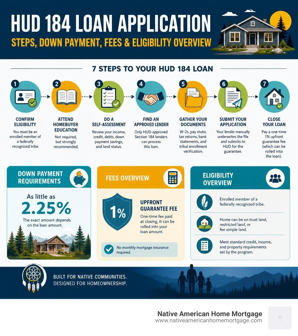 Infographic showing HUD 184 Loan Application steps, down payment requirements, fees, and eligibility overview infographic