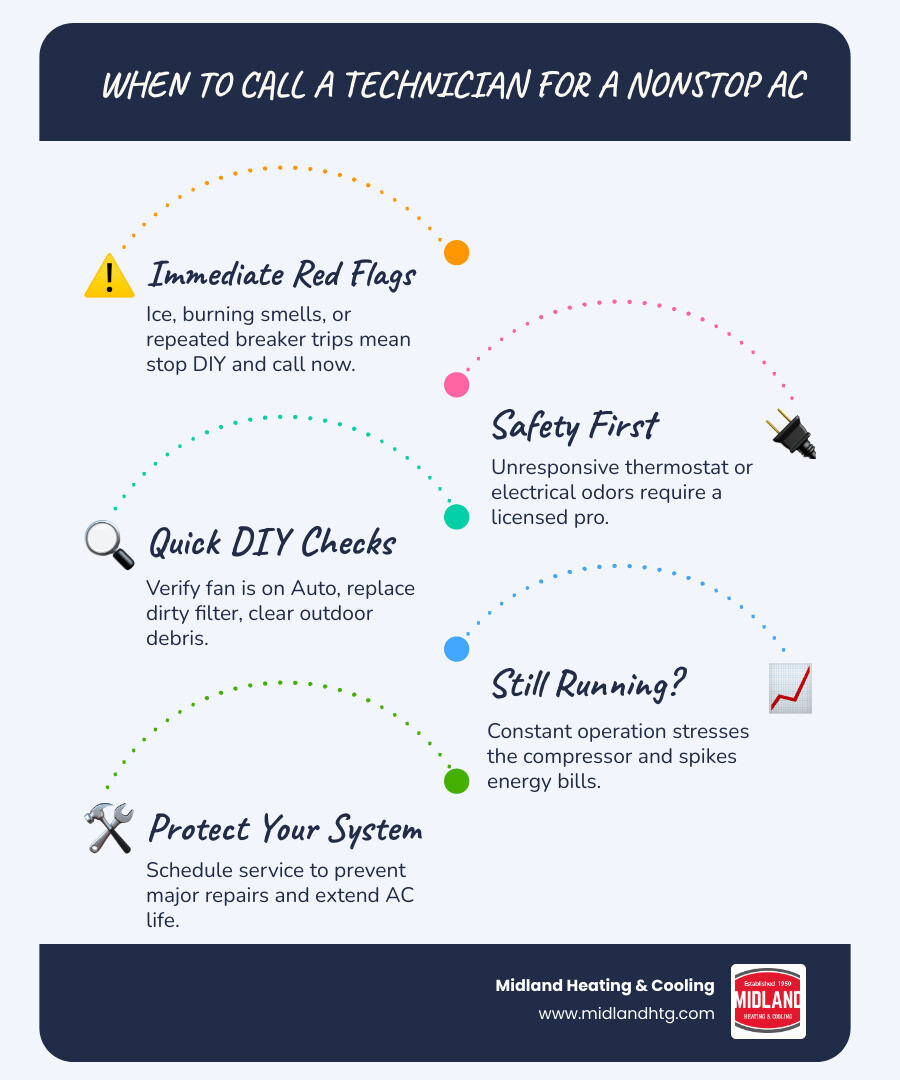 Infographic comparing a normal AC cooling cycle versus continuous nonstop running with warning signs infographic Infographic comparing a normal AC cooling cycle versus continuous nonstop running with warning signs infographic