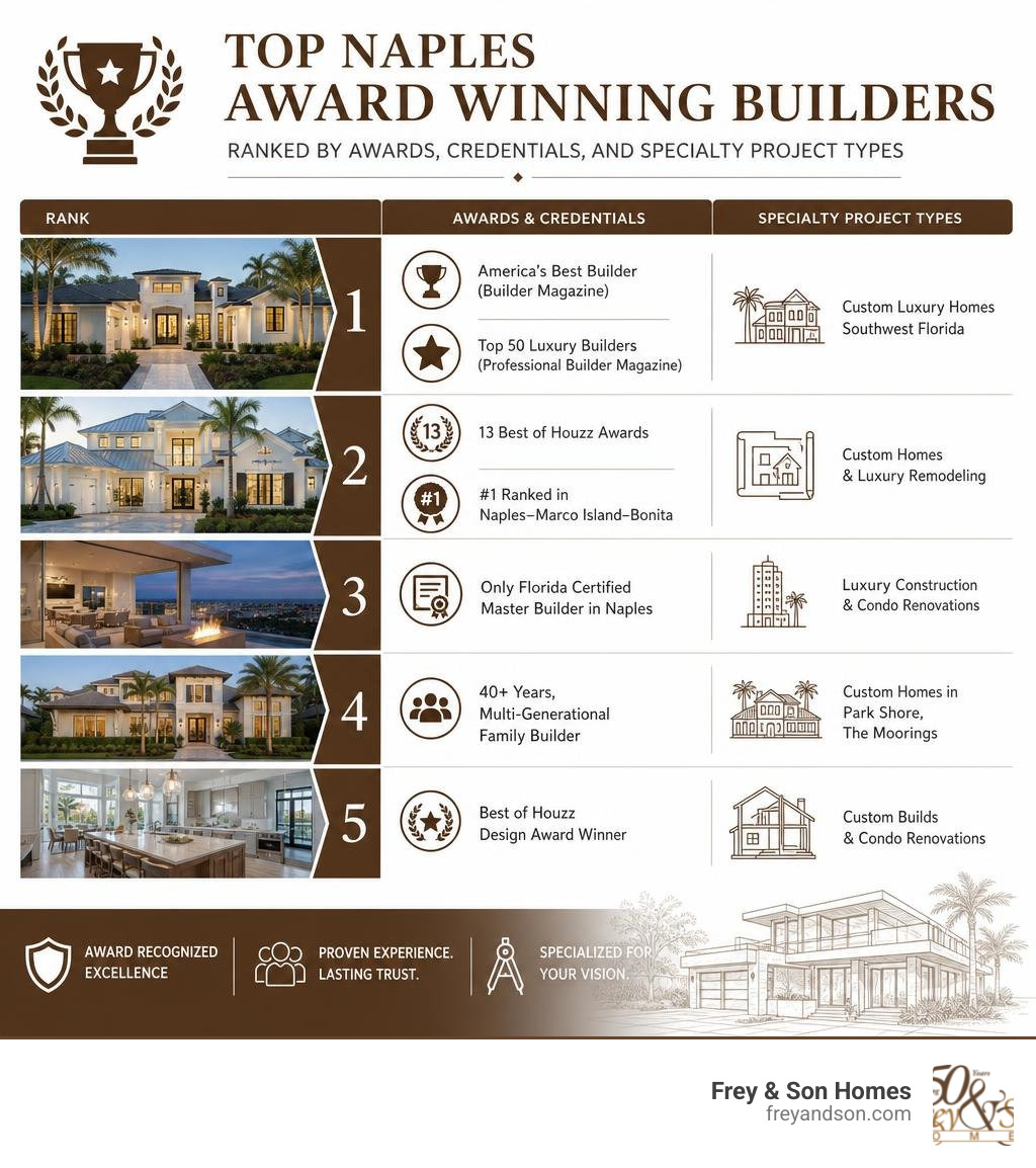 Infographic: Top Naples award winning builders ranked by awards, credentials, and specialty project types infographic